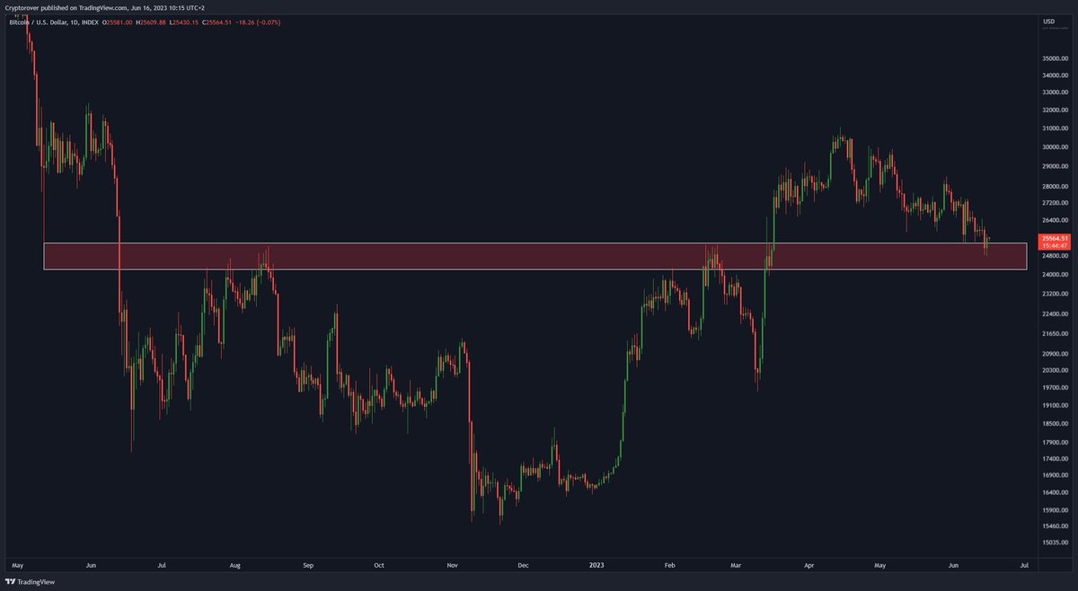 bujac2's tweet photo. #Bitcoin📷 at critical Horizontal support! 🔥 https://t.co/mLJSvya9xZ
