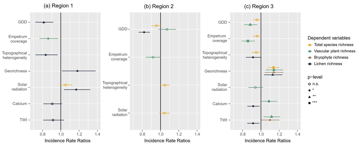 Plot-scale #geodiversity is meaningful for species richness in mountain heaths and tundra. See more from Salminen et al. 2023 (doi.org/10.1007/s10980…). @geobiodiv @Lacapary