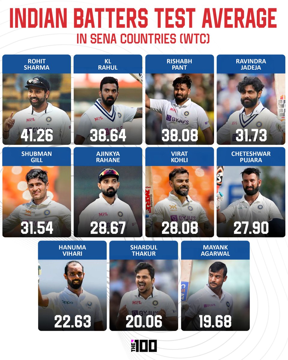 Captain Rohit Sharma leading the table🔥

#RohitSharma #ViratKohli #WtcFinal