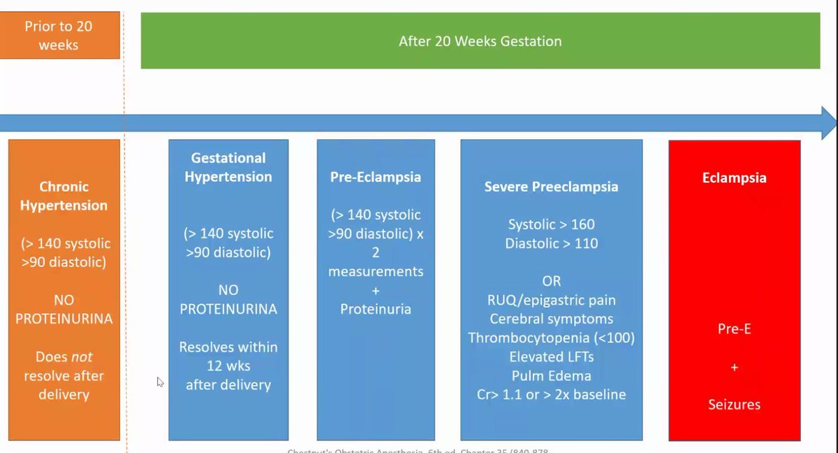PennPulmonary's tweet photo. Next, Lauren Rego-Cherian of @PennAnesthesia on hypertensive disorders in pregnancy: 
- Early admission to ICU ⬇️maternal M&amp;M by 50%
- Delivery is the cure for pre-eclampsia, but antihypertensives (target ⬇️ MAP by 15-25%) &amp; Mg for seizure ppx (target 4.8-9.6) can temporize https://t.co/1aI8dUJOIl