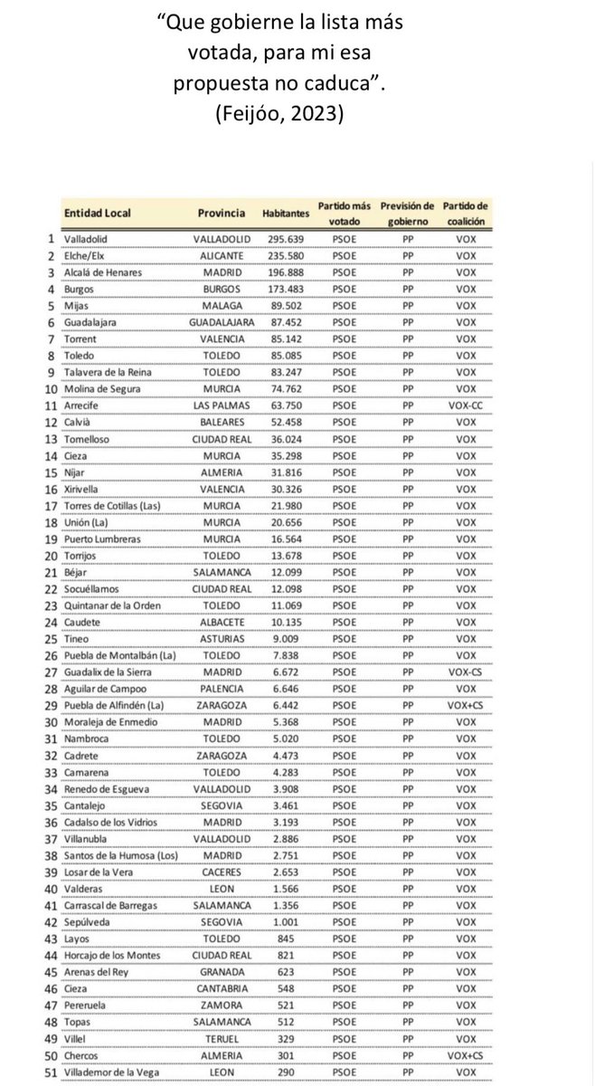 #Feijoo dió su palabra de que 'gobierne la lista + votada' su propuesta está caducada con los pactos con la ultraderecha #PPVox. Mintió a toda #España y demuestra que no tiene palabra y no vale nada.
#FeijooConsiente y nos quiere llevar a la peor #España. El #23J no les votes.