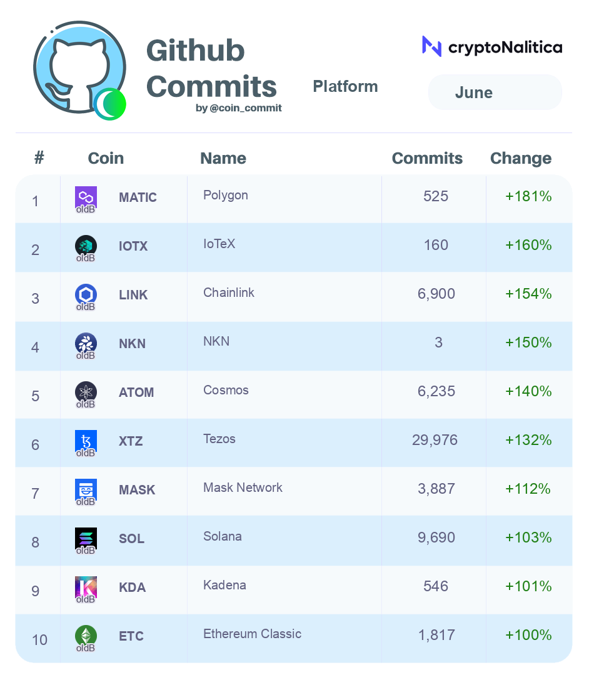 Top Platform #crypto growth in Github commits, past 30 days:
🏆 $MATIC <a href="/0xPolygon/">Polygon | POL</a> +181%
🥈 $IOTX <a href="/iotex_io/">IoTeX</a> +160%
🥉 $LINK <a href="/chainlink/">Chainlink</a> +154%
@nkn_org +150%
<a href="/cosmos/">Cosmos - The Interchain ⚛️</a> +140%
<a href="/tezos/">Tezos</a> +132%
<a href="/masknetwork/"></a> +112%
<a href="/solana/">Solana</a> +103%
<a href="/kadena_io/">Kadena</a> +101%
<a href="/eth_classic/">Ethereum Classic</a> +100%