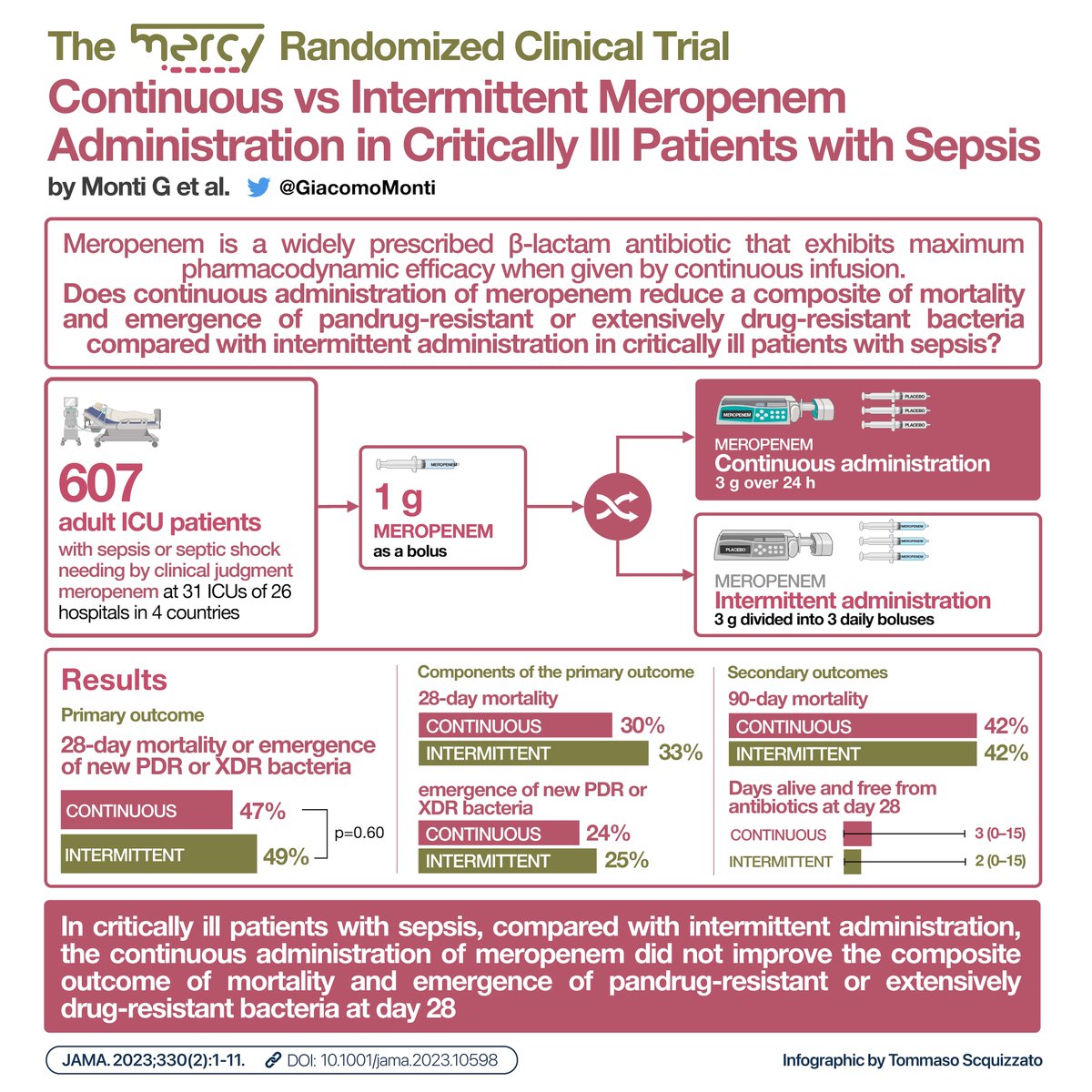 We've just presented and published a multicenter RCT at #CCR23 and in @JAMA_current!

Continuous vs Intermittent Meropenem Administration in Critically Ill Patients with Sepsis: The #MERCYtrial!

🔗  jamanetwork.com/journals/jama/…

This 🧵 will explain the study in detail /11

#FOAMcc