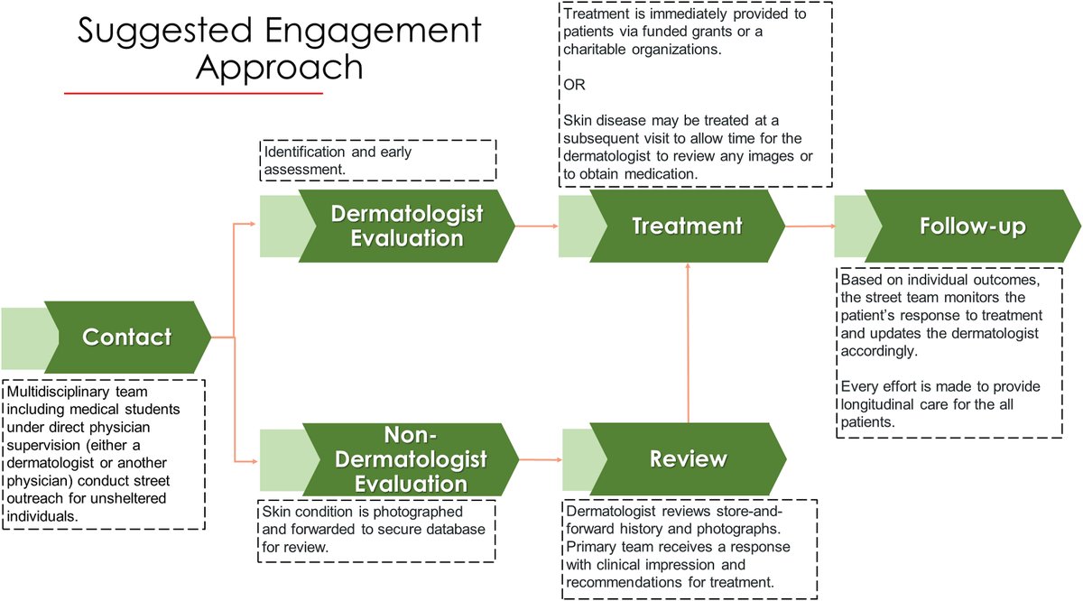 JAADjournals's tweet photo. JAAD International published a study on approaching the #dermatologic care of people experiencing unsheltered #homelessness through a volunteer street dermatology model. https://t.co/FKMuJ5FGL8 https://t.co/ah2sxjKOHY