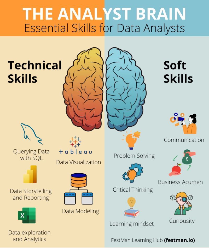 The Analyst Brain: Essential Skills for Data Analyst🚀 

Credit: festman.io

 #machinelearning #data #datascience #100DaysOfCode #pythonbot #python #aibot #66daysofdata #theravitshow