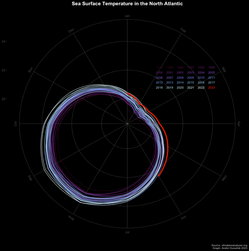 Seen this graphic a lot lately. So I made a polar coordinates version.
Intersting how it links temperature back to cosmology (Earth Axis inclination). 
It also says: the climate spins out of control!
#SST #northatlantic #climatechange #Rstats
ourednik.info/maps/2023/06/1…