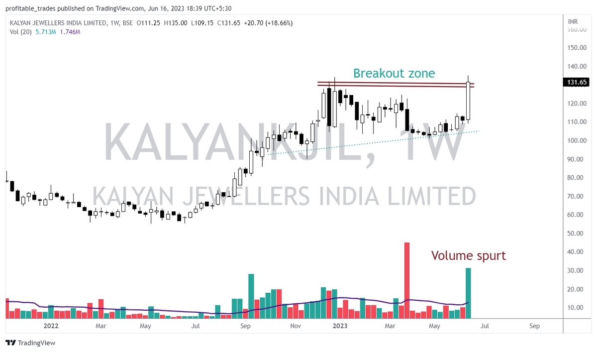 #BREAKOUTSTOCKS #BreakoutStock #stockstowatch #StocksInFocus #StocksToTrade #stockpicks #Watchlist #StocksToBuy           
Strong weekly breakout stocks       
1. #Kamo #Kamopaints
2. #GRSE
3. #KALYANKJIL 

Let us know yourssss