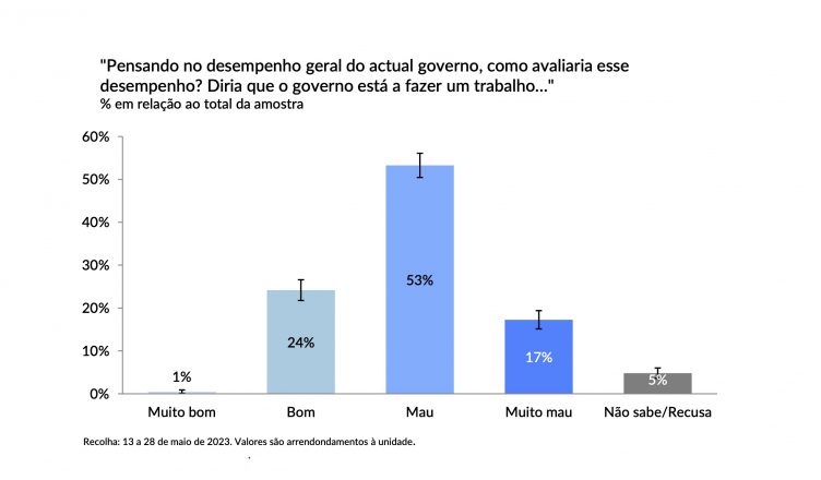 Sondagem Maio/Junho 2023 para SIC/Expresso (parte 3): Amostra: 1204 entrevistas, directas e pessoais na residência dos inquiridos. Amostragem: selecção aleatória de pontos de amostragem, a partir de uma matriz inicial de dlvr.it/Sqmmwk
