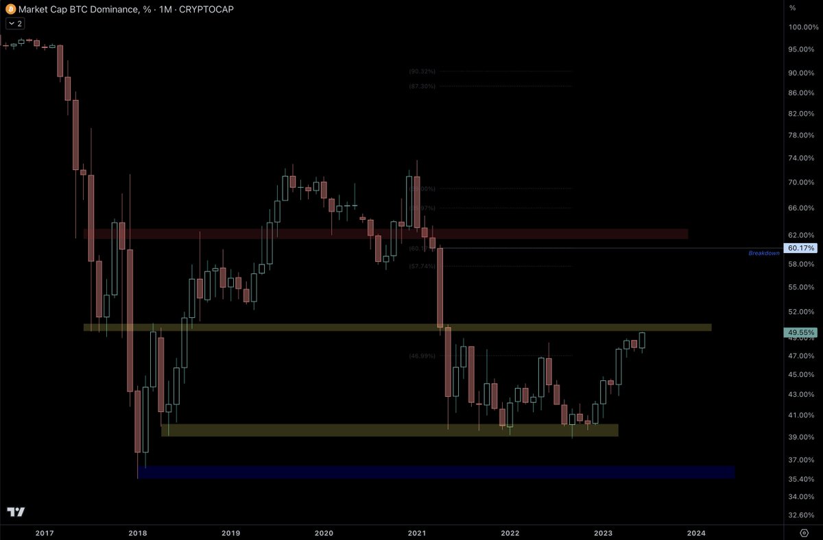 DataTrade0's tweet photo. $btc dominance
the monthly time frame
downside rejected, macro higher low
strong bounce tearing above resistance
this data says bitcoin probable to continue outperforming alts https://t.co/9OTls2QFPW