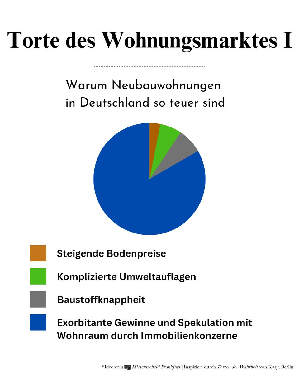 💬 Weil wir dieses Wochenende wieder viel über bezahlbares Wohnen reden werden, kurze Erinnerung, warum #Wohnungen im Bestand so teuer sind:

#Vonovia #novonovia #Sozialwohnung #tortederwahrheit