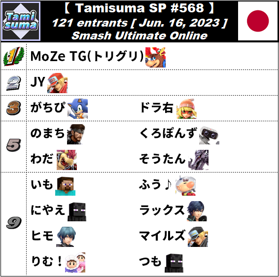 sameki1024's tweet photo. 🏆第568回タミスマSP大会

☑️参加者121名
☑️2023/06/16開催

🥇優勝
TG(トリグリ)選手[14回目] @TG_bnkz
チャンネル https://t.co/PNaK2ig5py

⚔️結果
https://t.co/5iOp8z70wx

📺アーカイブ
https://t.co/TMhMtEs6mP

たくさんのご参加有難うございました！ https://t.co/cAwLD587CC