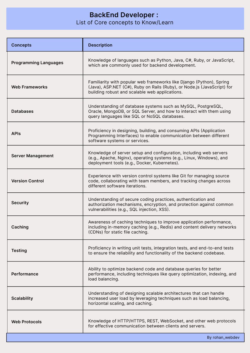 Hey Devs, 👋

Do you want to become a 
Backend Developer?

I prepared a list of Core cencepts that a Backend Developer should be familiar/know 💯🙌

Then this is for you. 💪😉

Save for later ✅