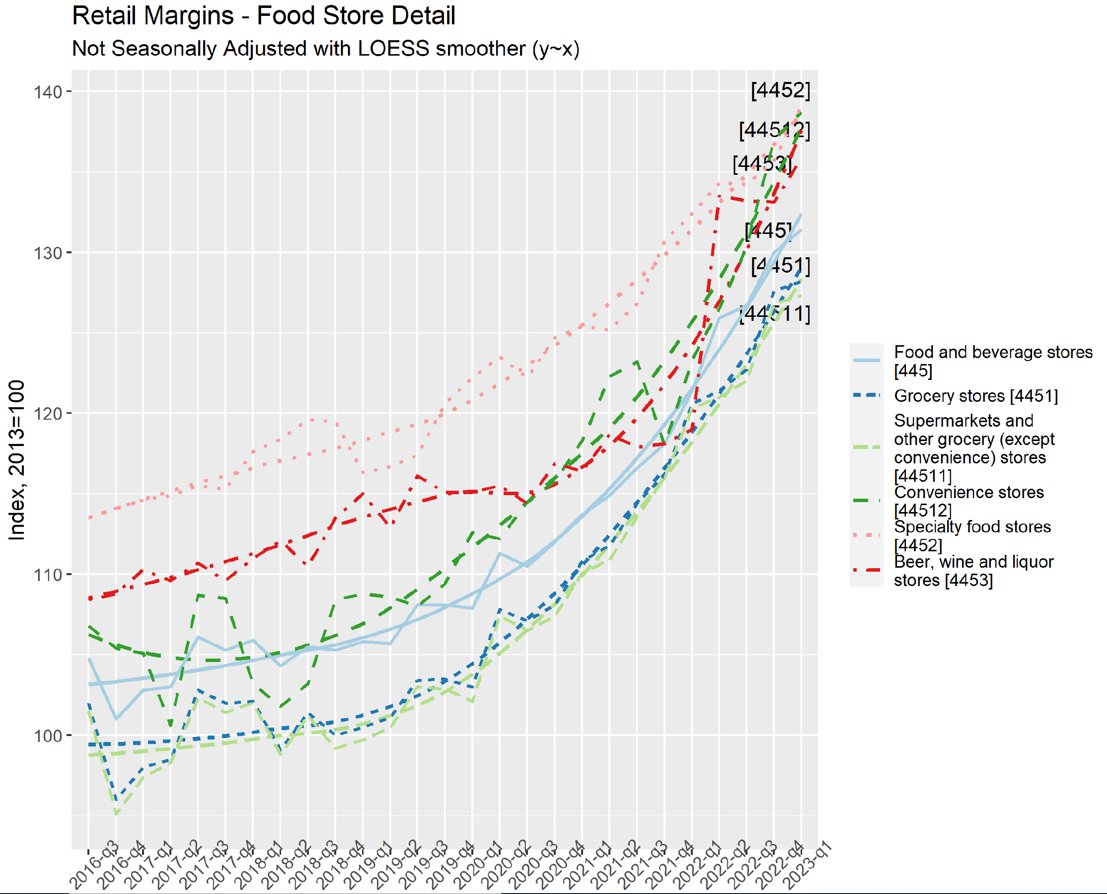 New data from <a href="/jciconsult/">Paul Jacobson</a> shows profit margins in 🇨🇦 food retail are up about 1/3 from pre-pandemic norms. Specialty food stores have led the way, supermarkets not far behind. His full report: jacobsonconsulting.com/jci_site/index…. Reinforces Commons committee's concerns about excess profit.