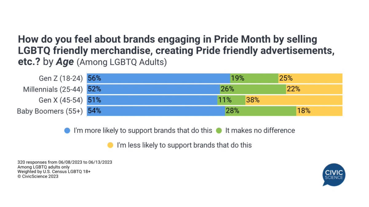 CivicScience on Twitter "Data show that Gen Z adults who identify as