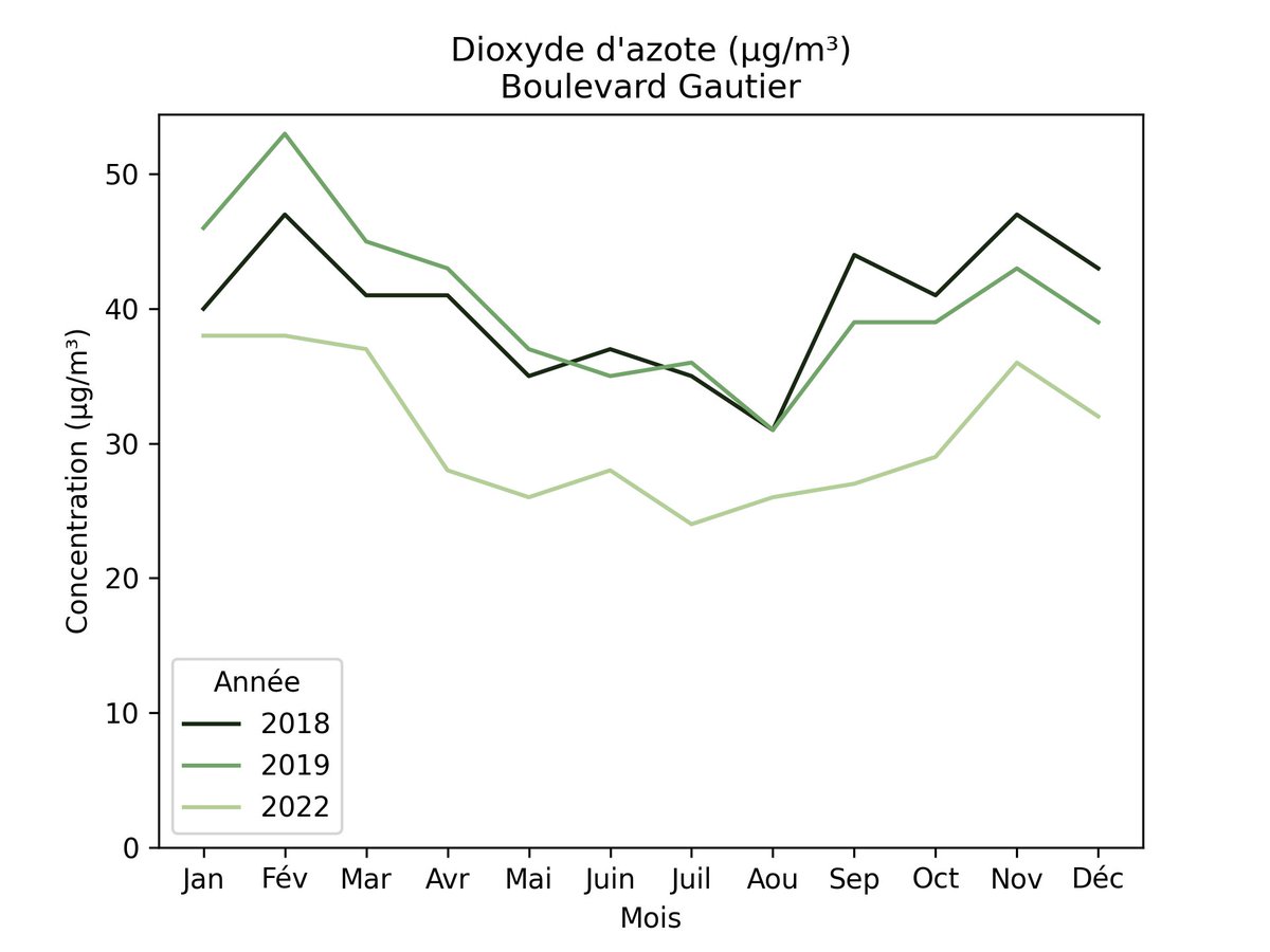 Analyse de mauvaise foi, décevante mais pas étonnante
➡️ choix d'un polluant: PM10 non spécifique aux 🚗 (chauffage résidentiel au bois, etc) 
➡️ affichage des années COVID 🦠 

La réalité sur les boulevards: -25% de dioxyde d'azote en moyenne annuelle entre 2018-2019 et 2022