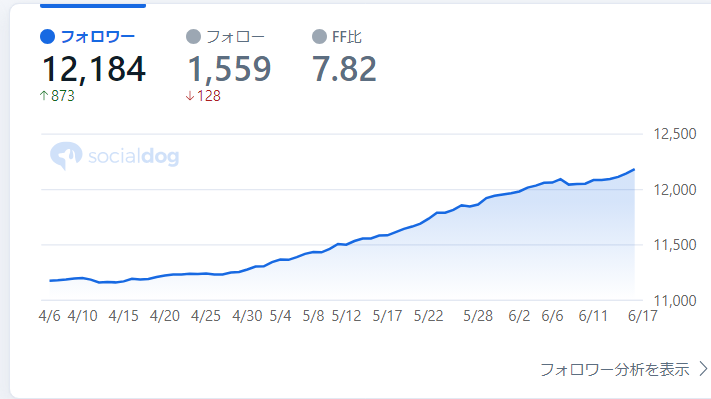 mikenecoya's tweet photo. Twitterを伸ばすには、交流が大事です。いちばん簡単なのが、いいね＆リツイート。でも、フォロワー少ない間は、行動に制限がかかりがち。解決策としては、渾身のツイートで価値提供しつつ、交流を適度に行うこと。ただ、1万フォロワー超えれば、ビックリするほど行動力が確保できるから、がんばれ！ https://t.co/ABjejnYI0N