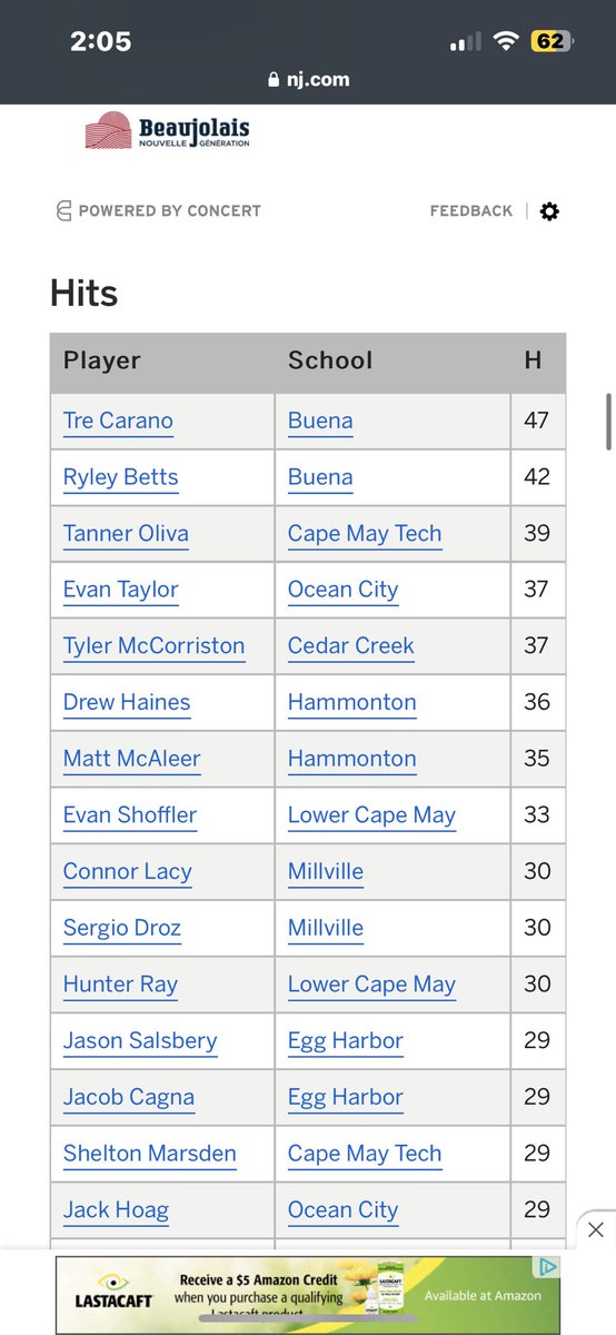 BuenaUpdates's tweet photo. @betts_ryley had the 2nd most hits in the CAL but didn’t make the @CarpenterCupBB 🤔. https://t.co/nZGRwSjQ8T