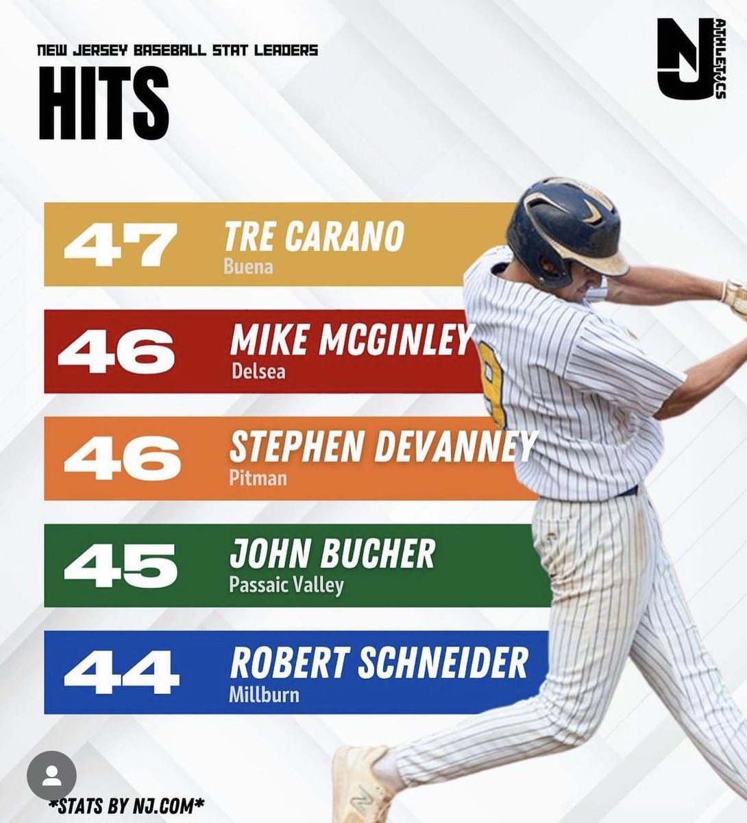 Congratulations to Tre Carano on being 6th in the state in hits!