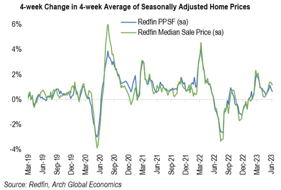 Parker Ross on Twitter "Based on my seasonal adjustment of Redfin data