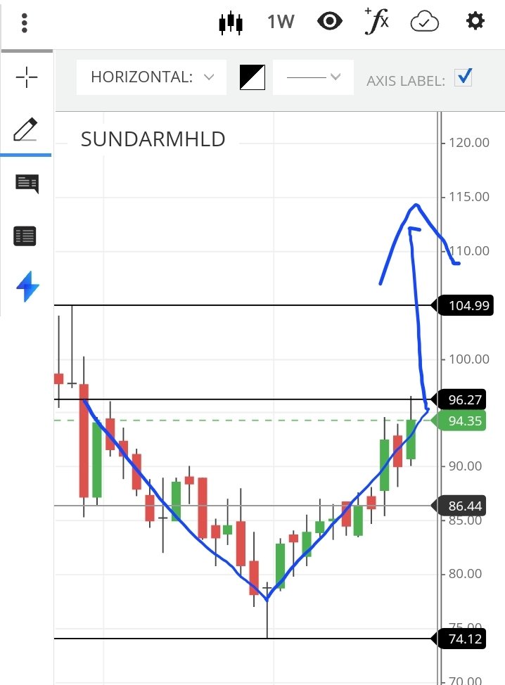 renganathantce's tweet image. #SundaramHoldings #Bullishpattern