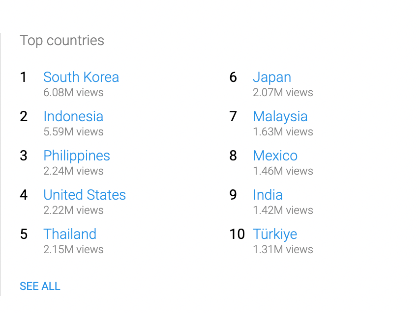 exochartstats's tweet photo. Top Countries listening to EXO the most on YouTube in the past 28 days: https://t.co/8bFIRIPPP9