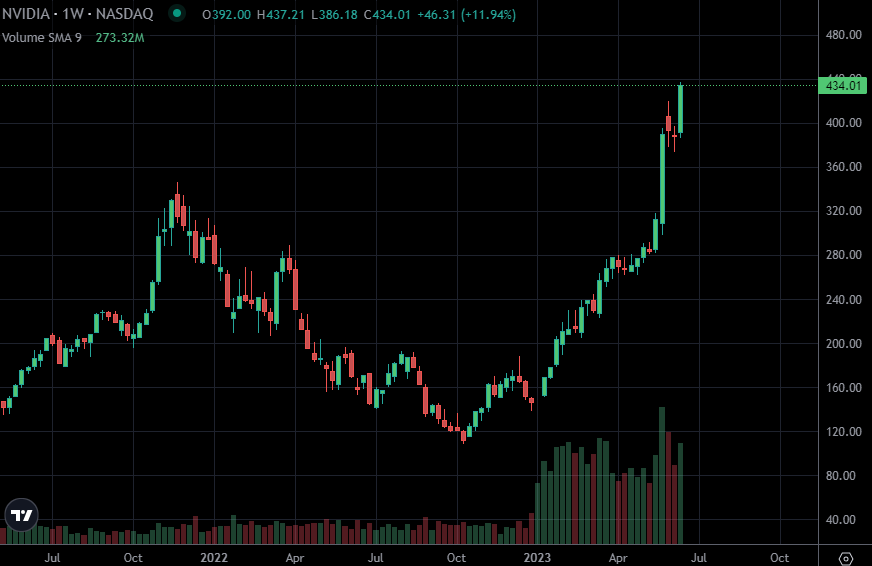 Morgan Stanley crowned Nvidia as the top AI stock pick. $NVDA

Giving it a $500 price target