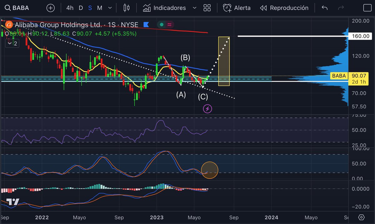 luchani83's tweet photo. $BABA saliendo de una pauta plana en semanal. Buena zona riesgo/beneficio 👌. Patrón muy similar al que hizo $TSLA. Ojo con las chinas 🇨🇳 https://t.co/3baMZhdooN