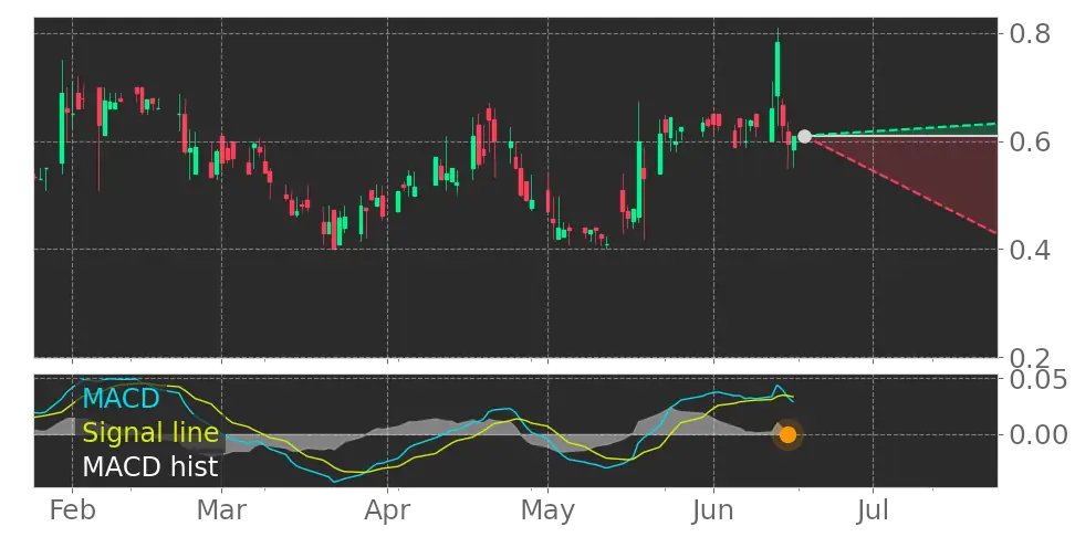 Tickeron's tweet image. Does this make you nervous? $MIND MACD Histogram turned negative on June 15, 2023. #MINDTechnology #stockmarket #stock srnk.us/go/4733352