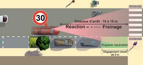 J'attire également votre attention sur l'interdiction légale de stationner 5m avant les passages piétons, les passages piétons du quartier moulins sont très très dangereux, surtout pour les aveugles et malvoyantes, parce que tout le monde stationne dans la zone interdite