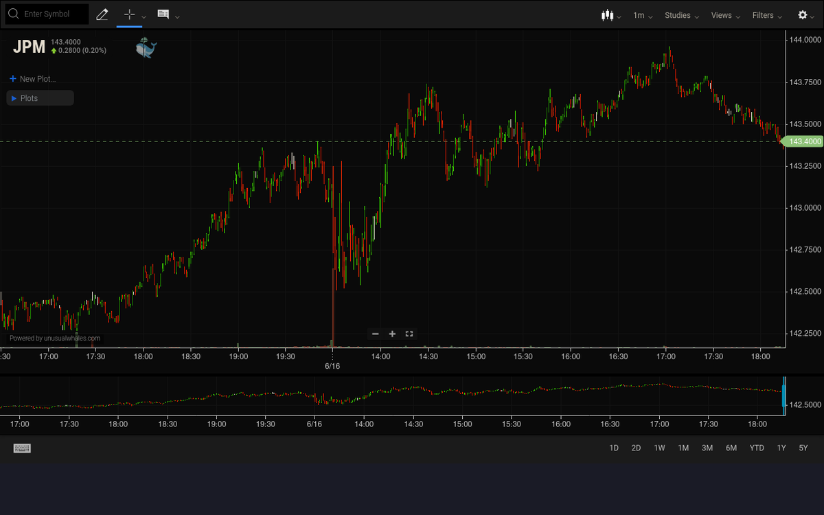 unusual_whales on Twitter "Price action for JPM today For full