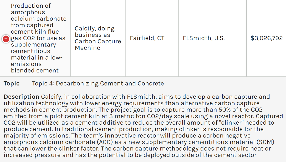 KeithDPatch's tweet photo. $135MM for 40 @ENERGY projects to reduce American industrial sector's carbon emissions.
Congrats Scottish🏴 Calcify dba Carbon Capture Machine on $3MM cement #CCU award through your new 🇺🇸 LLC. BTW, #CCM was a Carbon @xprize Finalist!
#CO2 #carbon #carboncapture #cement #UseCO2 https://t.co/rn02L4q3hd