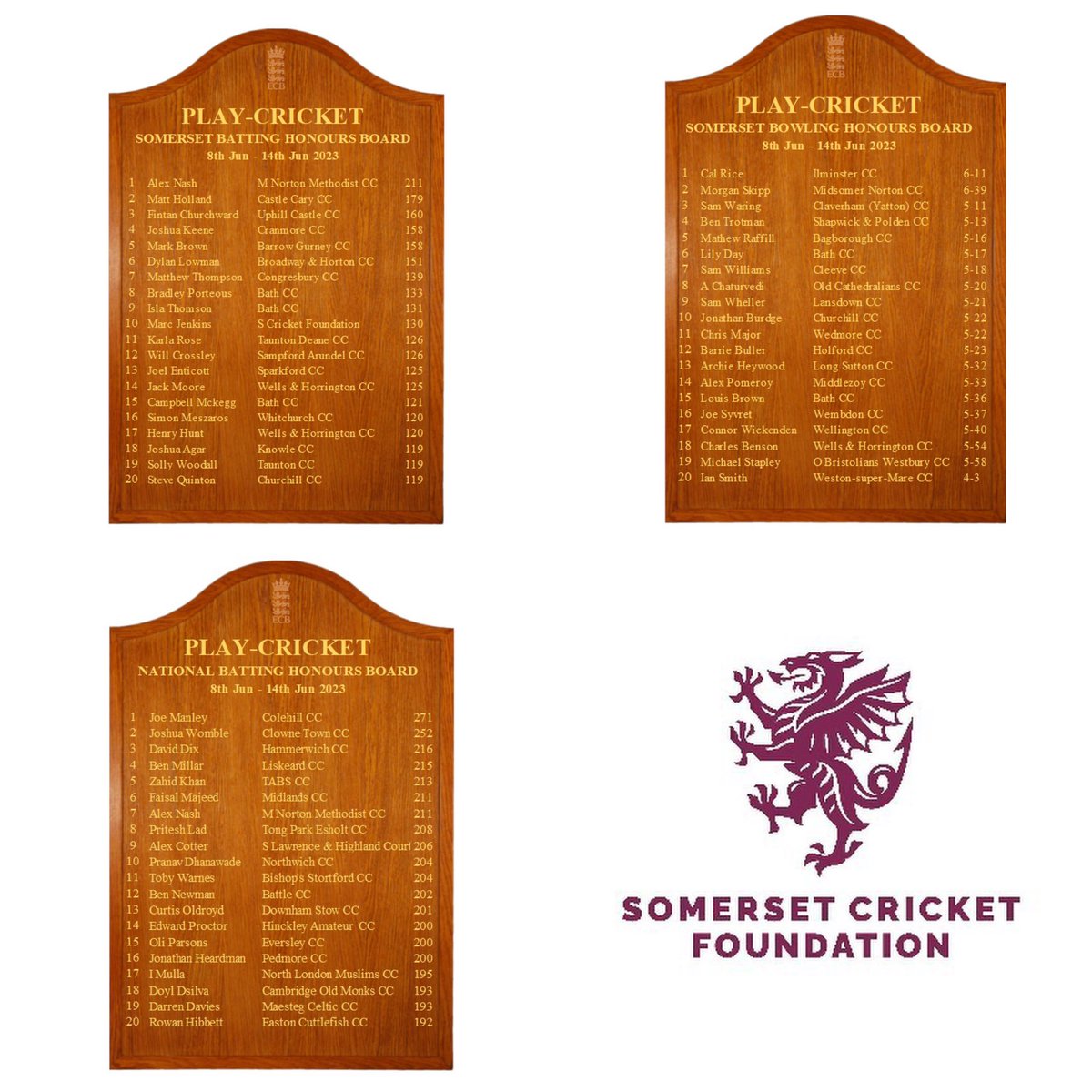 Somerset Cricket Foundation ๐ (@somcricketfdn) on Twitter photo ๐ ๐ฃ๐น๐ฎ๐-๐๐ฟ๐ถ๐ฐ๐ธ๐ฒ๐ ๐๐ผ๐ป๐ผ๐๐ฟ๐ ๐๐ผ๐ฎ๐ฟ๐ฑ๐ ๐
Lots of impressive performances in the last week with๐ & ๐ด !
Well done to the top 20 on the honours boards & Alex Nash of Midsomer Norton Methodist Cricket Club for making a national board!
#wellbatted #wellbowled ๐ ๐ฃ๐น๐ฎ๐-๐๐ฟ๐ถ๐ฐ๐ธ๐ฒ๐ ๐๐ผ๐ป๐ผ๐๐ฟ๐ ๐๐ผ๐ฎ๐ฟ๐ฑ๐ ๐
Lots of impressive performances in the last week with๐ & ๐ด !
Well done to the top 20 on the honours boards & Alex Nash of Midsomer Norton Methodist Cricket Club for making a national board!
#wellbatted #wellbowled