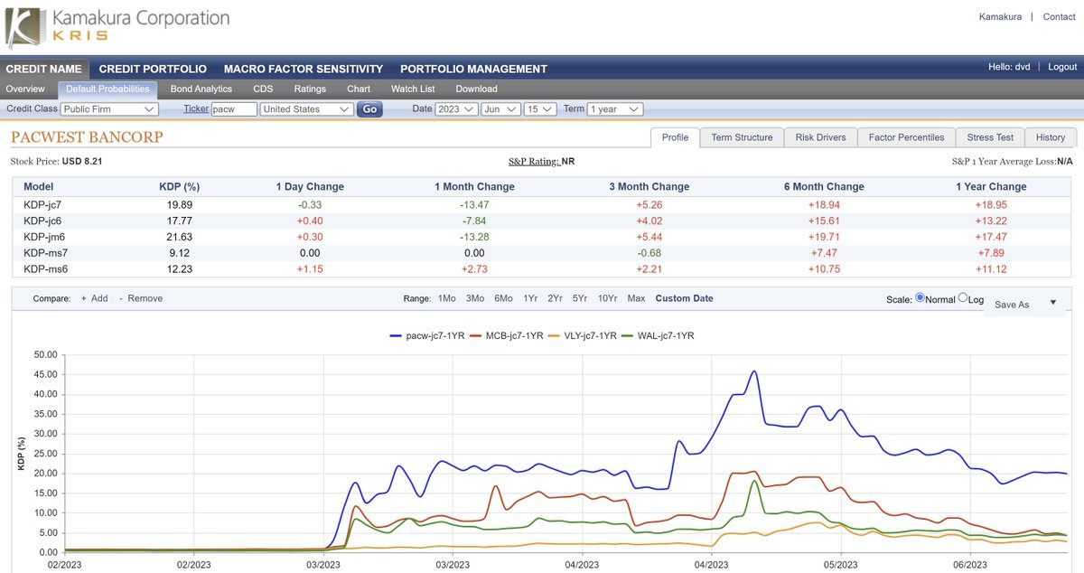 1-year (blue) KRIS® default probabilities for @BankPacWest (blue), #MetropolitanBank (red), #ValleyNational (orange) & #WesternAllianceBank (green)
kamakuraco.com/solutions/kama…
 #credit #creditrisk #creditratings $MCB $WAL $VLY $PACW #PacificWesternBank  @SASsoftware