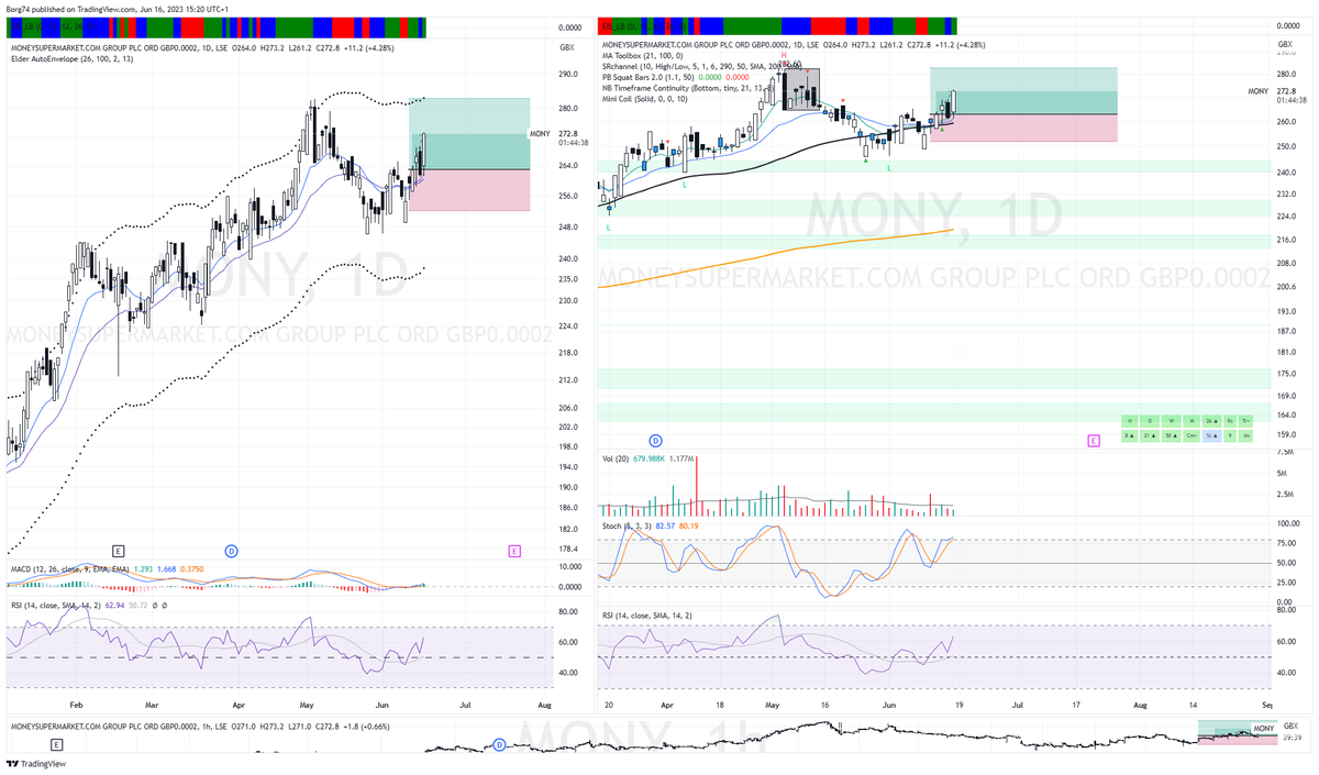 Borg74's tweet image. High Probability Pullback trade. In the Money with #MONY BINGO
