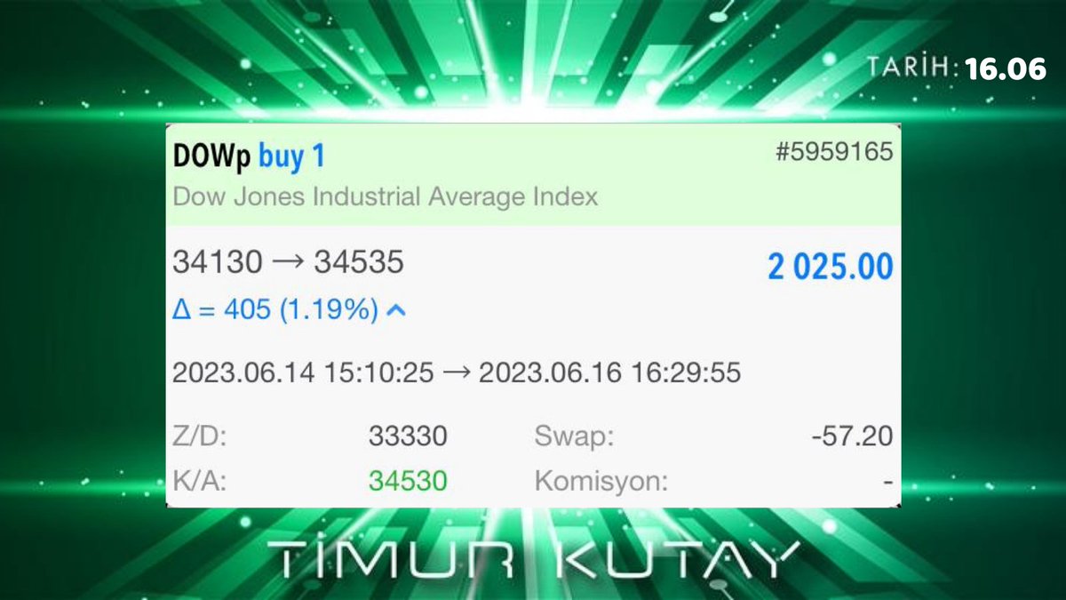 Dow seansını özlemiştik 🔥

#DowJones TP ✅

𝟐.𝟎𝟐𝟓 💲 .𝟒𝟕.𝟖𝟖𝟐 ₺

Bereketli ve daim olsun 🧿

İşlem anlık olarak telegram kanalımda paylaşıldı✏️

#forex #xu100 #faiz #Binance #btc