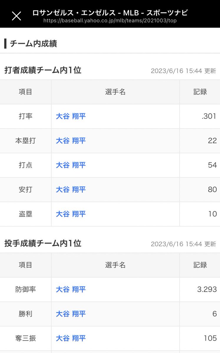 woderfoo1's tweet image. 大谷さんおかしい