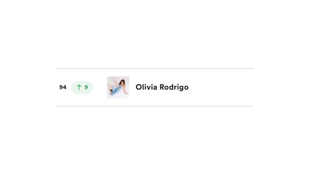 Olivia Rodrigo returns to the top 100 of Spotify’s global 'Daily Top Artists' chart at #94 (+9).