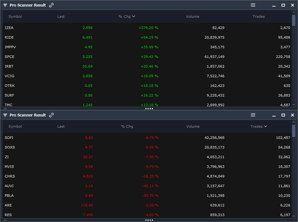 Scanz on Twitter "Today’s Most Volatile Gappers 🔼 Gap Up IZEA RIDE