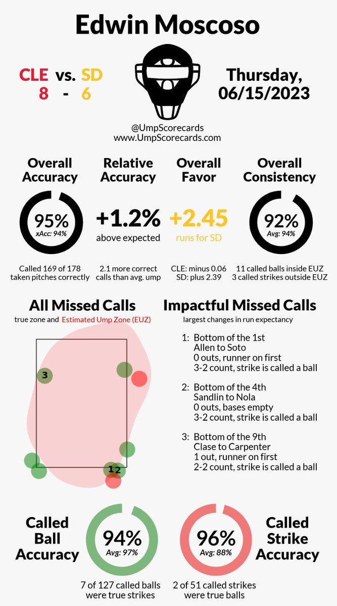 UmpScorecards's tweet photo. Umpire: Edwin Moscoso
Final: Guardians 8, Padres 6
#ForTheLand // #BringTheGold
#CLEvsSD // #SDvsCLE

More stats for this game 👇
https://t.co/xBABpQyCA4 https://t.co/409K0abnHH