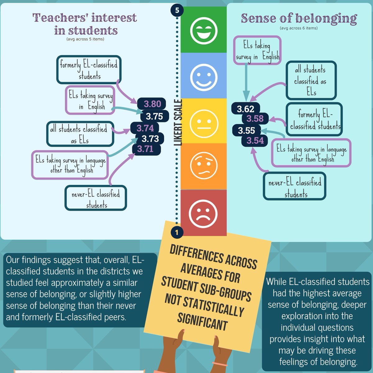 📌New piece in @AeraOpen w @Edu_Historian & @MaddyMavro on variation in belongingness based on students' English learner classification status & survey language students chose

Check out study details & key findings by visiting infographic link
👇🏽👇🏽👇🏽👇🏽
infograph.venngage.com/pl/vm3yHBkvrw