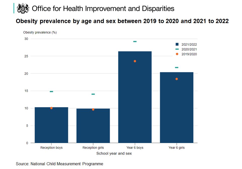 OHID's tweet photo. New report shows obesity prevalence in England fell between 2020 to 2021 and 2021 to 2022 among children in reception (aged 4-5) and year 6 (aged 10-11) but remained higher than  pre-pandemic levels (2019 to 2020).  

https://t.co/RzfMto1hM8 https://t.co/f6hm6NfcPZ
