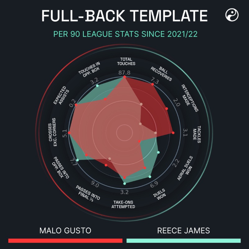 Squawka's tweet photo. Since the start of 2021/22, Malo Gusto has the highest Open-Play Expected Assists per 90 compared to defenders in Ligue 1.

Emmanuel Petit spoke to @BenMGreen95 about his move the Chelsea.