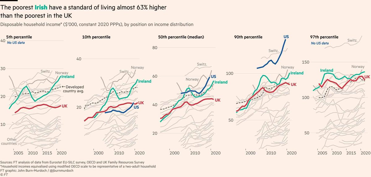 BuildUpWales's tweet photo. The Republic of Ireland became independent from the UK in 1922.

Now the poorest people in Ireland have a standard of living 63% higher than the poorest in parts of the UK.

It's time for Wales and Scotland to become independent and for Ireland to unite. https://t.co/C9GZQzY96t