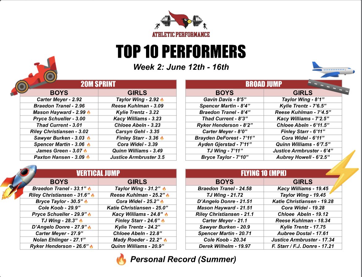 Another great week in the books. Lots of athletes seeing their consistency and intent paying off already. Keep climbing! 🧗🧗‍♀️