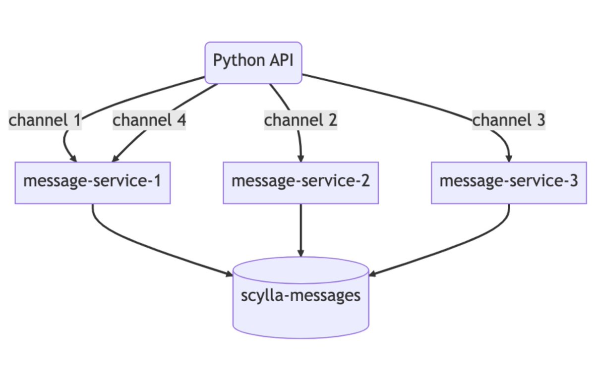 Discord는 매일 수백만의 유저가 작성하는 수십억의 메시지를 저장한다. 누적 조 단위의 메시지를 저장하기 위해 Discord 개발팀은 어떤 DB 기술을 사용할까?

→ Discord 개발팀이 처음 선택한 DB는 MongoDB였다. 하지만 시간이 지나 유저와 데이터 양이 가하급수적으로 늘며  MongoDB의 한계를