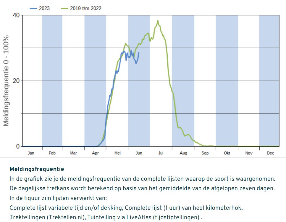 Raad de soort #66: van welke vogelsoort zien we hier de trefkansfiguur op basis van LiveAtlas? <a href="/vogelnieuws/">Vogelbescherming NL</a>  <a href="/Vogelskijkennl/">Vogelskijken</a> <a href="/vogel_nieuws/">vogelnieuws</a> <a href="/OrdeVogelnerds/">Orde der Vogelnerds</a> <a href="/VroegeVogels/">Vroege Vogels</a>