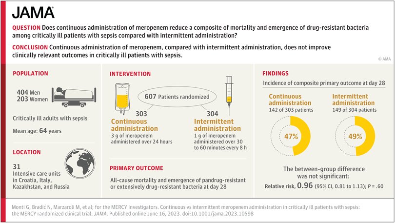 🔥🆕️MERCY RCT🆕️🔥
 Continuous administration of meropenem, compared with intermittent administration, does NOT improve clinically relevant outcomes in critically ill patients with sepsis. #IDTwitter 
jamanetwork.com/journals/jama/…