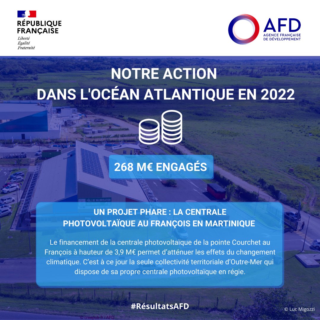 🔎#RésultatsAFD : zoom sur notre action dans l'océan #Atlantique.

Découvrez le projet d'appui à la construction d'une centrale #photovoltaïque afin de développer la production d'énergies renouvelables en #Martinique ⤵️

En savoir + sur nos résultats 2022👉bit.ly/42F1xit