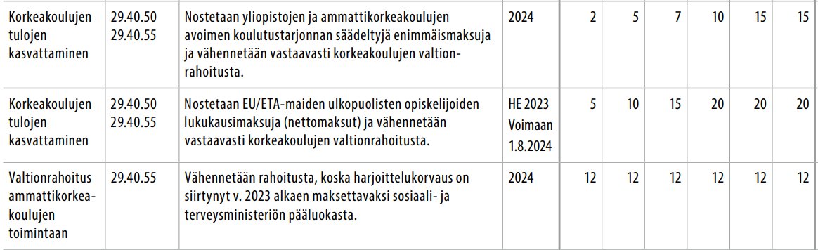 Arene_ry's tweet photo. Hallitusohjelmassa esitetään 60 milj. € leikkauksia #AMK:lle ja 109 milj. € leikkauksia koko korkeakoulusektorille vuosien 2024-2028. Leikkaukset tulevat estämään koulutustason nostotavoitteen ja TKI-tavoitteiden saavuttamisen #hallitusohjelma #koulutus #TKI #rahoitus https://t.co/Q1Oy2sNuZs