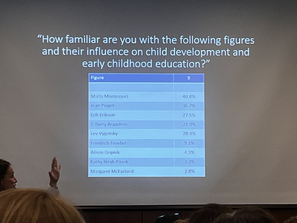 Surprising how few #ECE professionals were familiar with key figures in early #childhood #learning and #development. From Amanda Morgan, @NotJustCute Consulting survey of #educators. @FredRogersInst The Work of #FredRogers